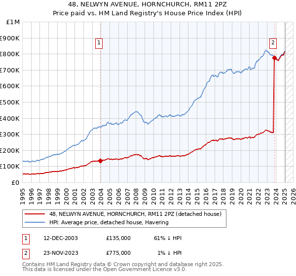 48, NELWYN AVENUE, HORNCHURCH, RM11 2PZ: Price paid vs HM Land Registry's House Price Index