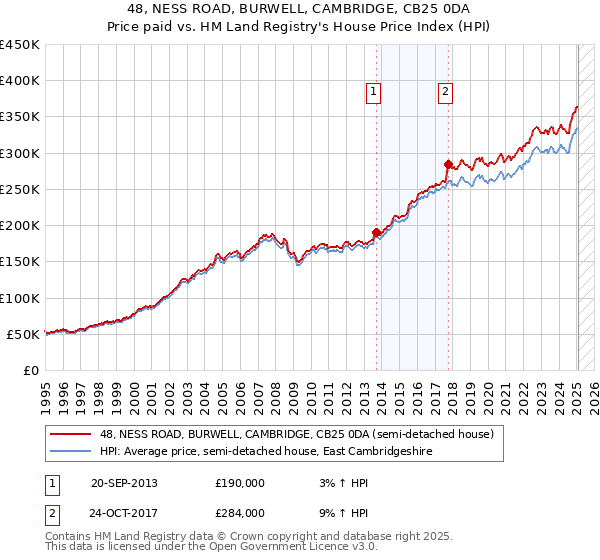 48, NESS ROAD, BURWELL, CAMBRIDGE, CB25 0DA: Price paid vs HM Land Registry's House Price Index