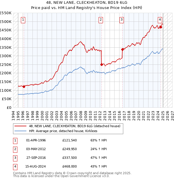 48, NEW LANE, CLECKHEATON, BD19 6LG: Price paid vs HM Land Registry's House Price Index