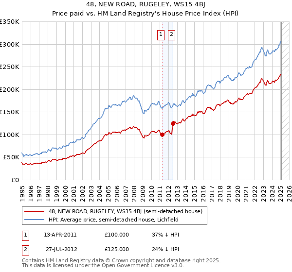 48, NEW ROAD, RUGELEY, WS15 4BJ: Price paid vs HM Land Registry's House Price Index
