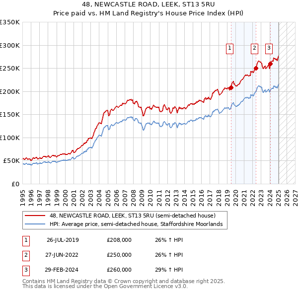 48, NEWCASTLE ROAD, LEEK, ST13 5RU: Price paid vs HM Land Registry's House Price Index