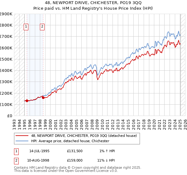 48, NEWPORT DRIVE, CHICHESTER, PO19 3QQ: Price paid vs HM Land Registry's House Price Index