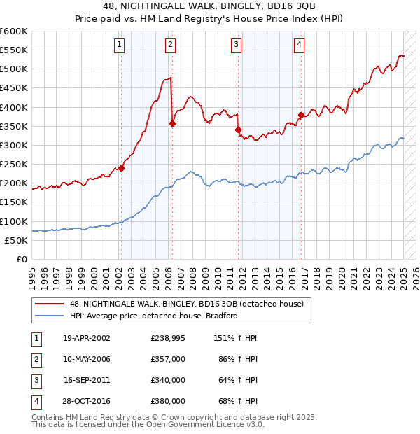 48, NIGHTINGALE WALK, BINGLEY, BD16 3QB: Price paid vs HM Land Registry's House Price Index