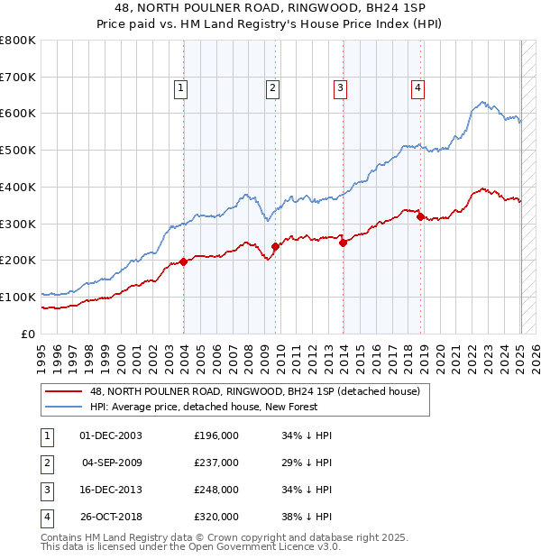 48, NORTH POULNER ROAD, RINGWOOD, BH24 1SP: Price paid vs HM Land Registry's House Price Index