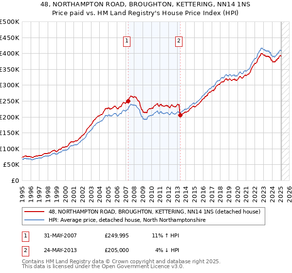 48, NORTHAMPTON ROAD, BROUGHTON, KETTERING, NN14 1NS: Price paid vs HM Land Registry's House Price Index