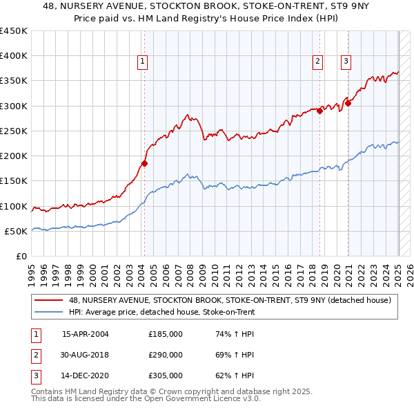 48, NURSERY AVENUE, STOCKTON BROOK, STOKE-ON-TRENT, ST9 9NY: Price paid vs HM Land Registry's House Price Index