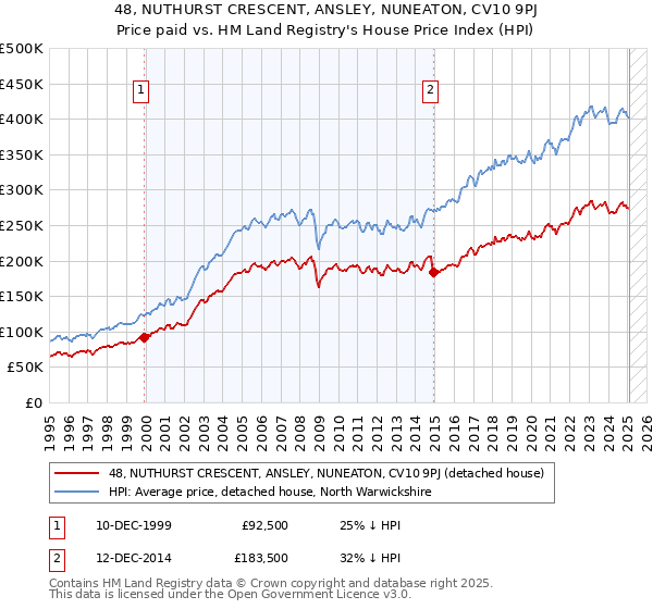 48, NUTHURST CRESCENT, ANSLEY, NUNEATON, CV10 9PJ: Price paid vs HM Land Registry's House Price Index