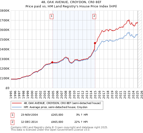 48, OAK AVENUE, CROYDON, CR0 8EF: Price paid vs HM Land Registry's House Price Index