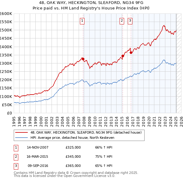48, OAK WAY, HECKINGTON, SLEAFORD, NG34 9FG: Price paid vs HM Land Registry's House Price Index
