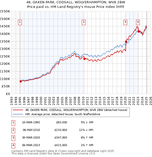 48, OAKEN PARK, CODSALL, WOLVERHAMPTON, WV8 2BW: Price paid vs HM Land Registry's House Price Index