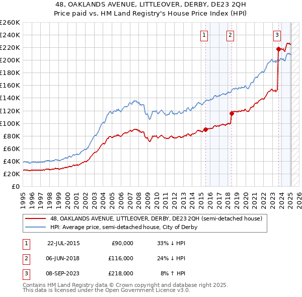 48, OAKLANDS AVENUE, LITTLEOVER, DERBY, DE23 2QH: Price paid vs HM Land Registry's House Price Index
