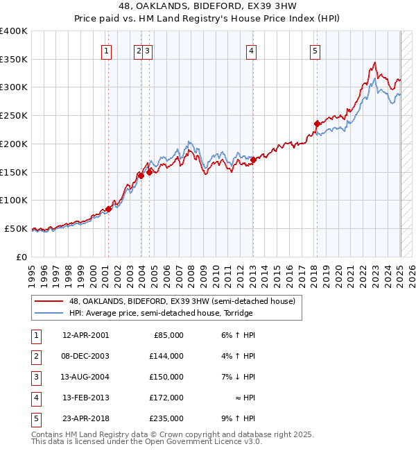48, OAKLANDS, BIDEFORD, EX39 3HW: Price paid vs HM Land Registry's House Price Index