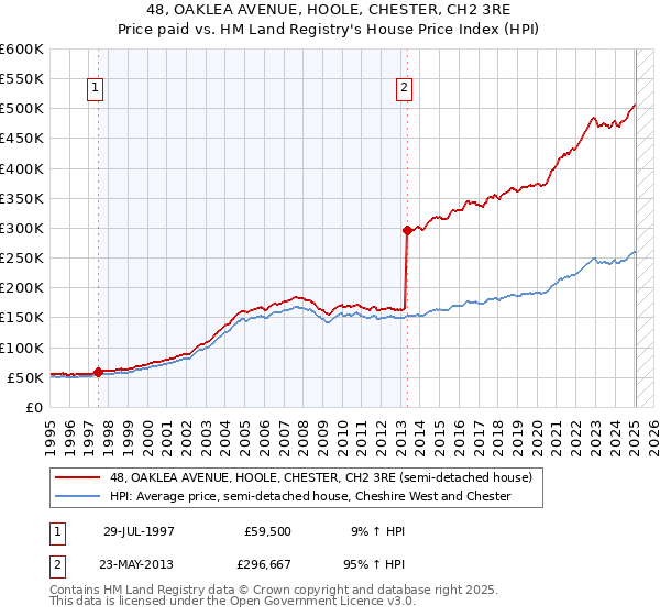 48, OAKLEA AVENUE, HOOLE, CHESTER, CH2 3RE: Price paid vs HM Land Registry's House Price Index