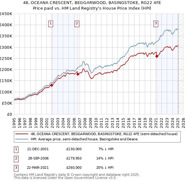 48, OCEANA CRESCENT, BEGGARWOOD, BASINGSTOKE, RG22 4FE: Price paid vs HM Land Registry's House Price Index