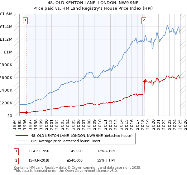 48, OLD KENTON LANE, LONDON, NW9 9NE: Price paid vs HM Land Registry's House Price Index