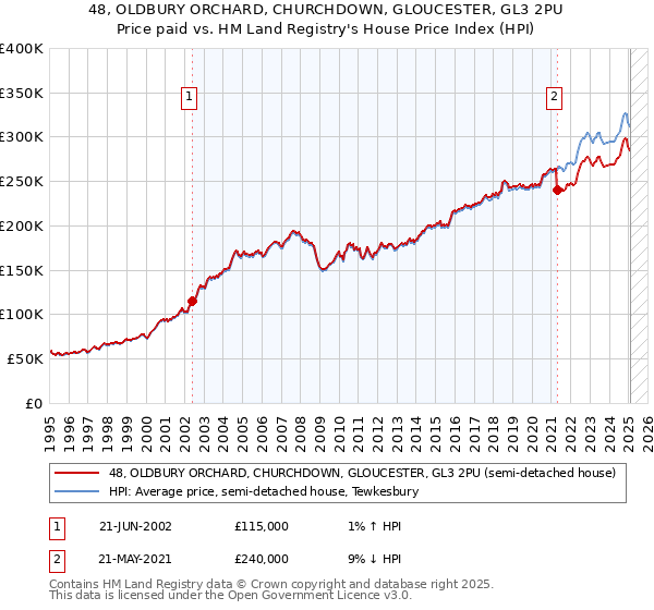 48, OLDBURY ORCHARD, CHURCHDOWN, GLOUCESTER, GL3 2PU: Price paid vs HM Land Registry's House Price Index