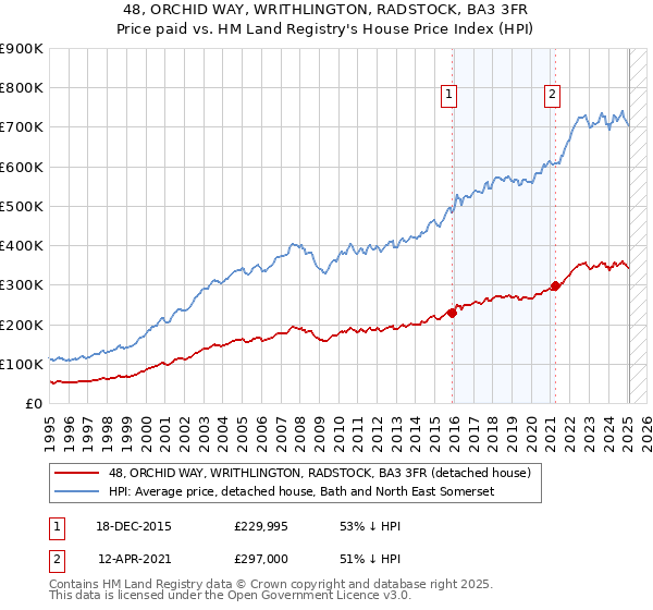 48, ORCHID WAY, WRITHLINGTON, RADSTOCK, BA3 3FR: Price paid vs HM Land Registry's House Price Index