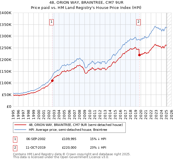 48, ORION WAY, BRAINTREE, CM7 9UR: Price paid vs HM Land Registry's House Price Index