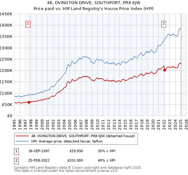 48, OVINGTON DRIVE, SOUTHPORT, PR8 6JW: Price paid vs HM Land Registry's House Price Index