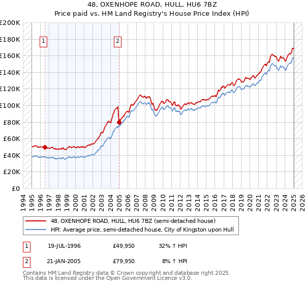 48, OXENHOPE ROAD, HULL, HU6 7BZ: Price paid vs HM Land Registry's House Price Index