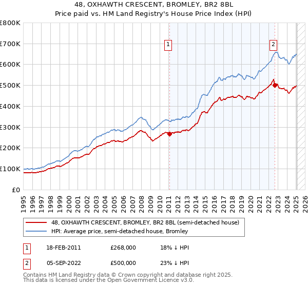 48, OXHAWTH CRESCENT, BROMLEY, BR2 8BL: Price paid vs HM Land Registry's House Price Index