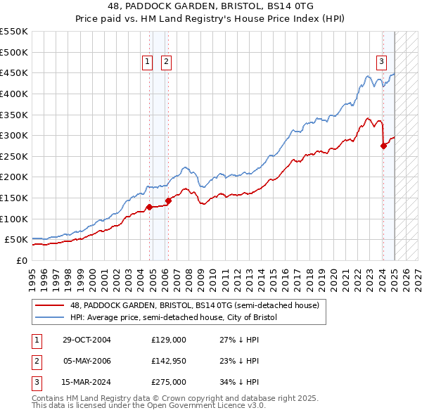 48, PADDOCK GARDEN, BRISTOL, BS14 0TG: Price paid vs HM Land Registry's House Price Index