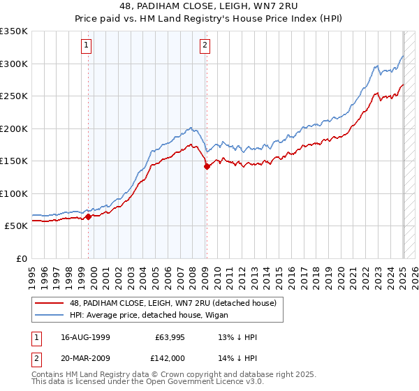 48, PADIHAM CLOSE, LEIGH, WN7 2RU: Price paid vs HM Land Registry's House Price Index