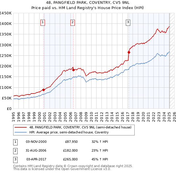 48, PANGFIELD PARK, COVENTRY, CV5 9NL: Price paid vs HM Land Registry's House Price Index