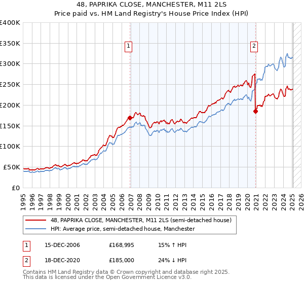 48, PAPRIKA CLOSE, MANCHESTER, M11 2LS: Price paid vs HM Land Registry's House Price Index