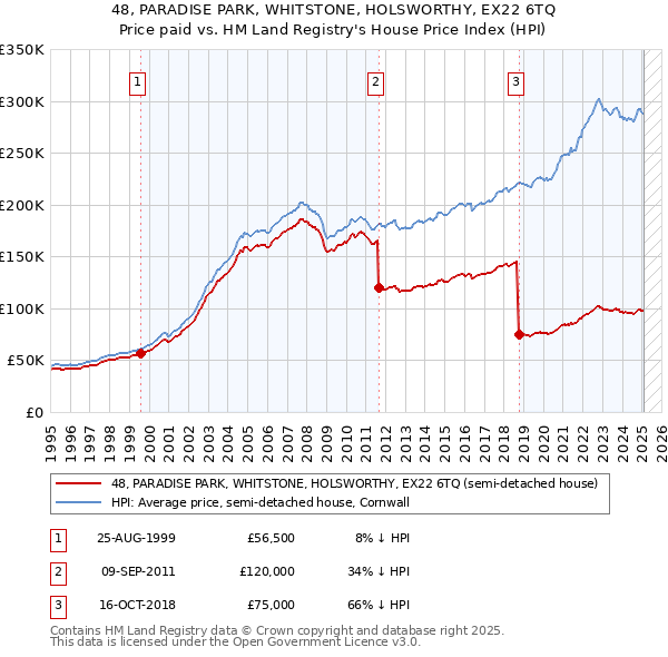 48, PARADISE PARK, WHITSTONE, HOLSWORTHY, EX22 6TQ: Price paid vs HM Land Registry's House Price Index