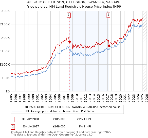48, PARC GILBERTSON, GELLIGRON, SWANSEA, SA8 4PU: Price paid vs HM Land Registry's House Price Index