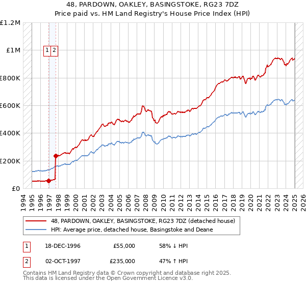 48, PARDOWN, OAKLEY, BASINGSTOKE, RG23 7DZ: Price paid vs HM Land Registry's House Price Index
