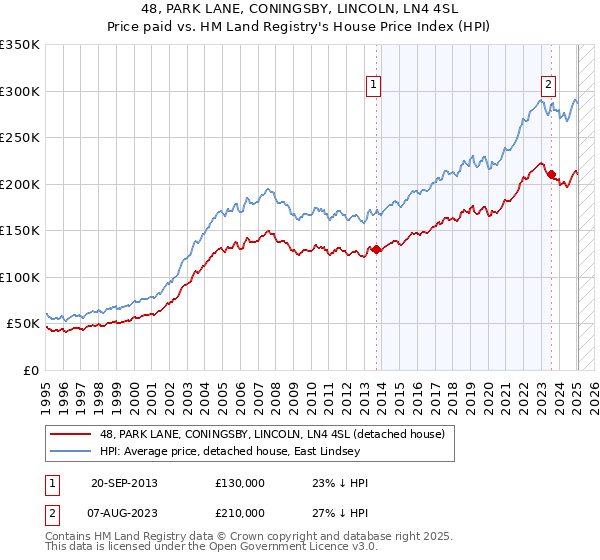 48, PARK LANE, CONINGSBY, LINCOLN, LN4 4SL: Price paid vs HM Land Registry's House Price Index