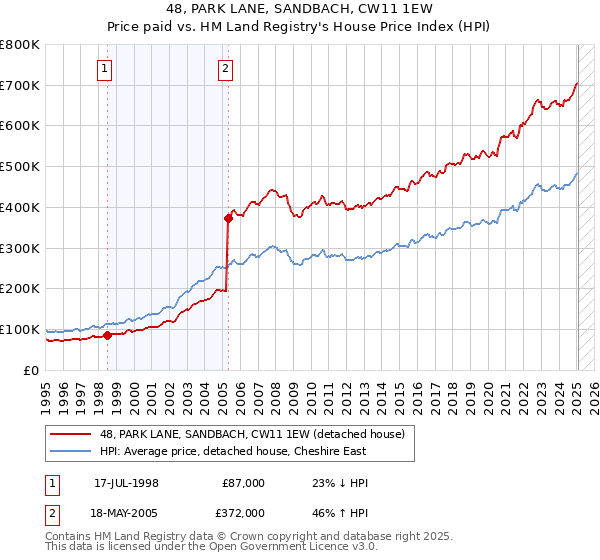 48, PARK LANE, SANDBACH, CW11 1EW: Price paid vs HM Land Registry's House Price Index