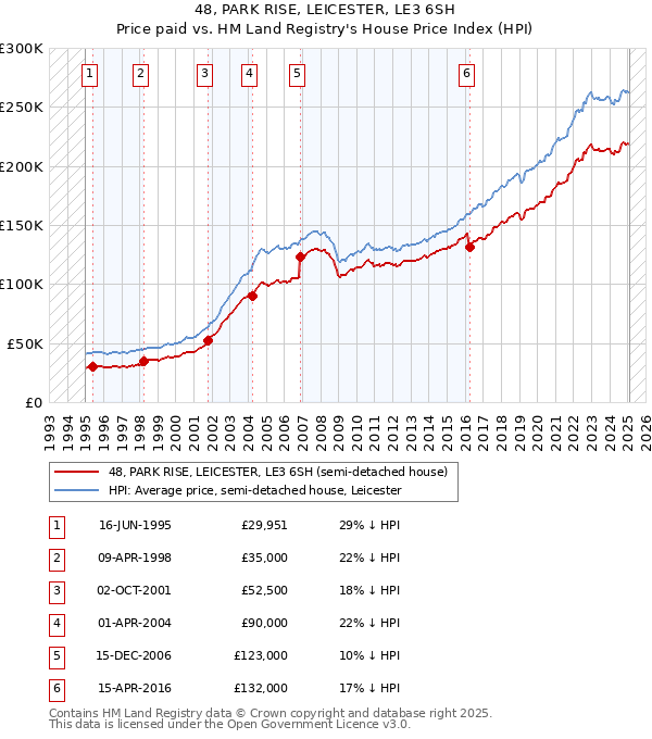 48, PARK RISE, LEICESTER, LE3 6SH: Price paid vs HM Land Registry's House Price Index
