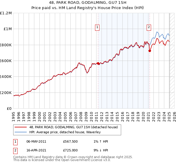 48, PARK ROAD, GODALMING, GU7 1SH: Price paid vs HM Land Registry's House Price Index
