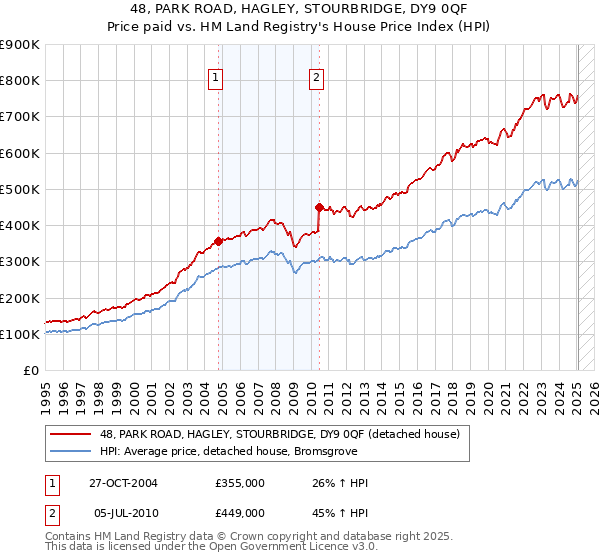 48, PARK ROAD, HAGLEY, STOURBRIDGE, DY9 0QF: Price paid vs HM Land Registry's House Price Index