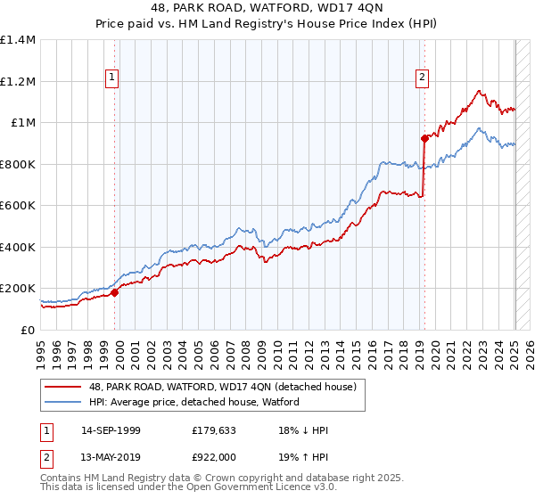 48, PARK ROAD, WATFORD, WD17 4QN: Price paid vs HM Land Registry's House Price Index