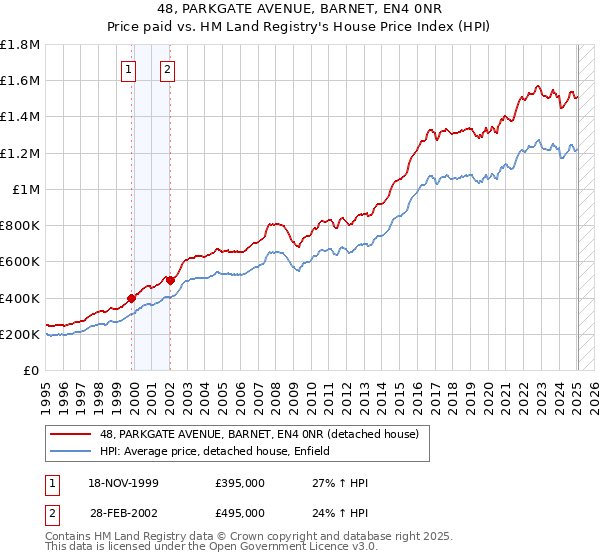 48, PARKGATE AVENUE, BARNET, EN4 0NR: Price paid vs HM Land Registry's House Price Index