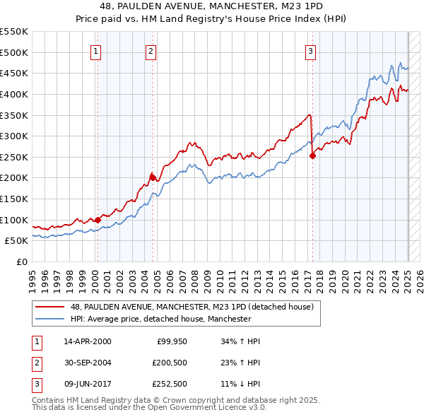 48, PAULDEN AVENUE, MANCHESTER, M23 1PD: Price paid vs HM Land Registry's House Price Index