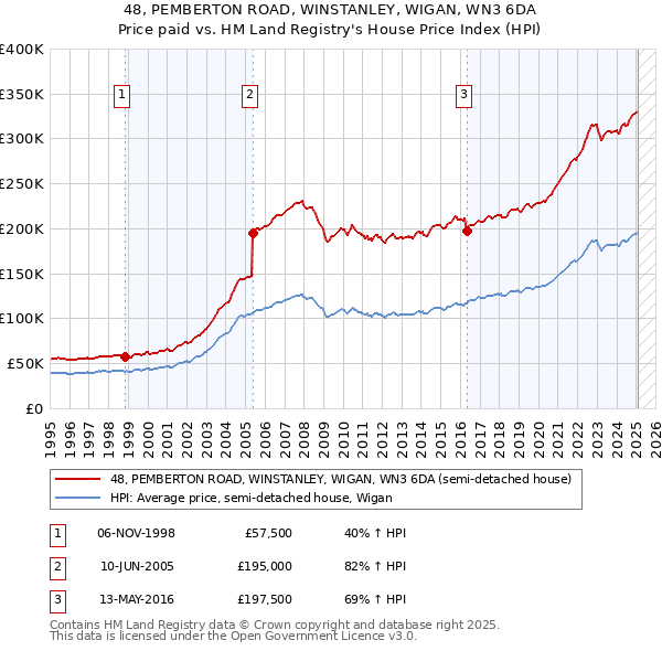 48, PEMBERTON ROAD, WINSTANLEY, WIGAN, WN3 6DA: Price paid vs HM Land Registry's House Price Index