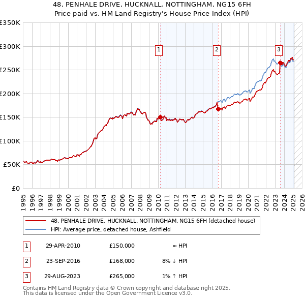 48, PENHALE DRIVE, HUCKNALL, NOTTINGHAM, NG15 6FH: Price paid vs HM Land Registry's House Price Index