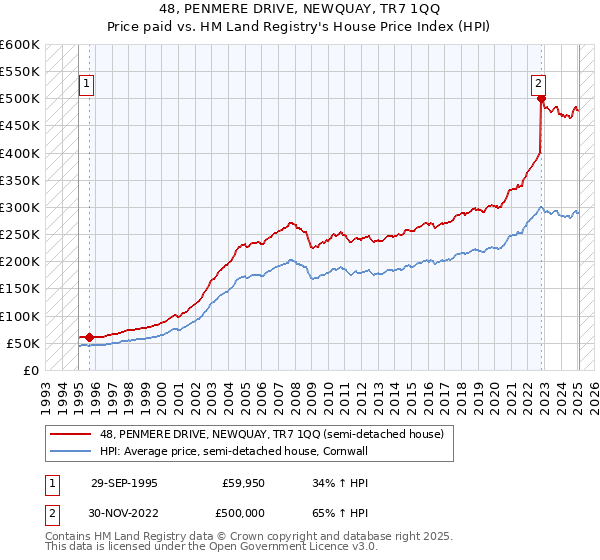48, PENMERE DRIVE, NEWQUAY, TR7 1QQ: Price paid vs HM Land Registry's House Price Index