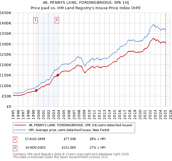 48, PENNYS LANE, FORDINGBRIDGE, SP6 1HJ: Price paid vs HM Land Registry's House Price Index