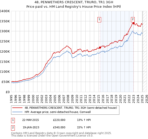 48, PENWETHERS CRESCENT, TRURO, TR1 3GH: Price paid vs HM Land Registry's House Price Index