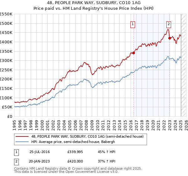 48, PEOPLE PARK WAY, SUDBURY, CO10 1AG: Price paid vs HM Land Registry's House Price Index