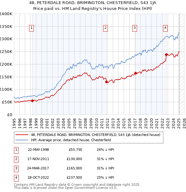 48, PETERDALE ROAD, BRIMINGTON, CHESTERFIELD, S43 1JA: Price paid vs HM Land Registry's House Price Index