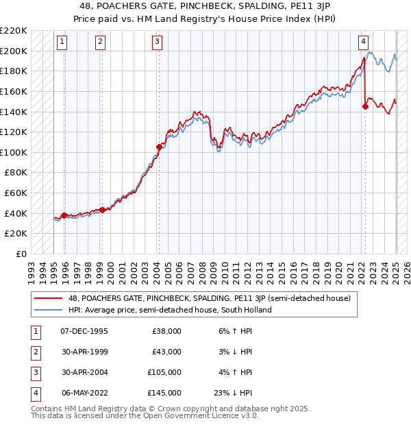 48, POACHERS GATE, PINCHBECK, SPALDING, PE11 3JP: Price paid vs HM Land Registry's House Price Index