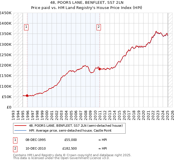 48, POORS LANE, BENFLEET, SS7 2LN: Price paid vs HM Land Registry's House Price Index