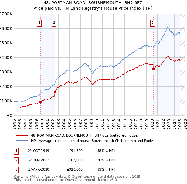 48, PORTMAN ROAD, BOURNEMOUTH, BH7 6EZ: Price paid vs HM Land Registry's House Price Index